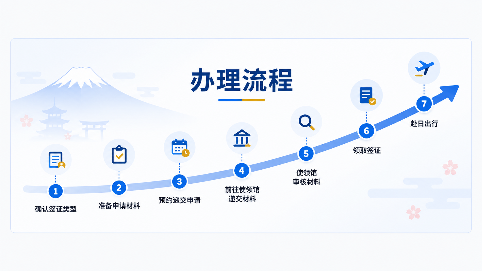 日本签证办理流程